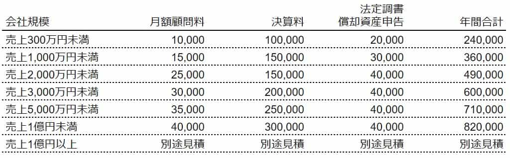 新宿税理士事務所の料金表(創業3年以内向け)20211130